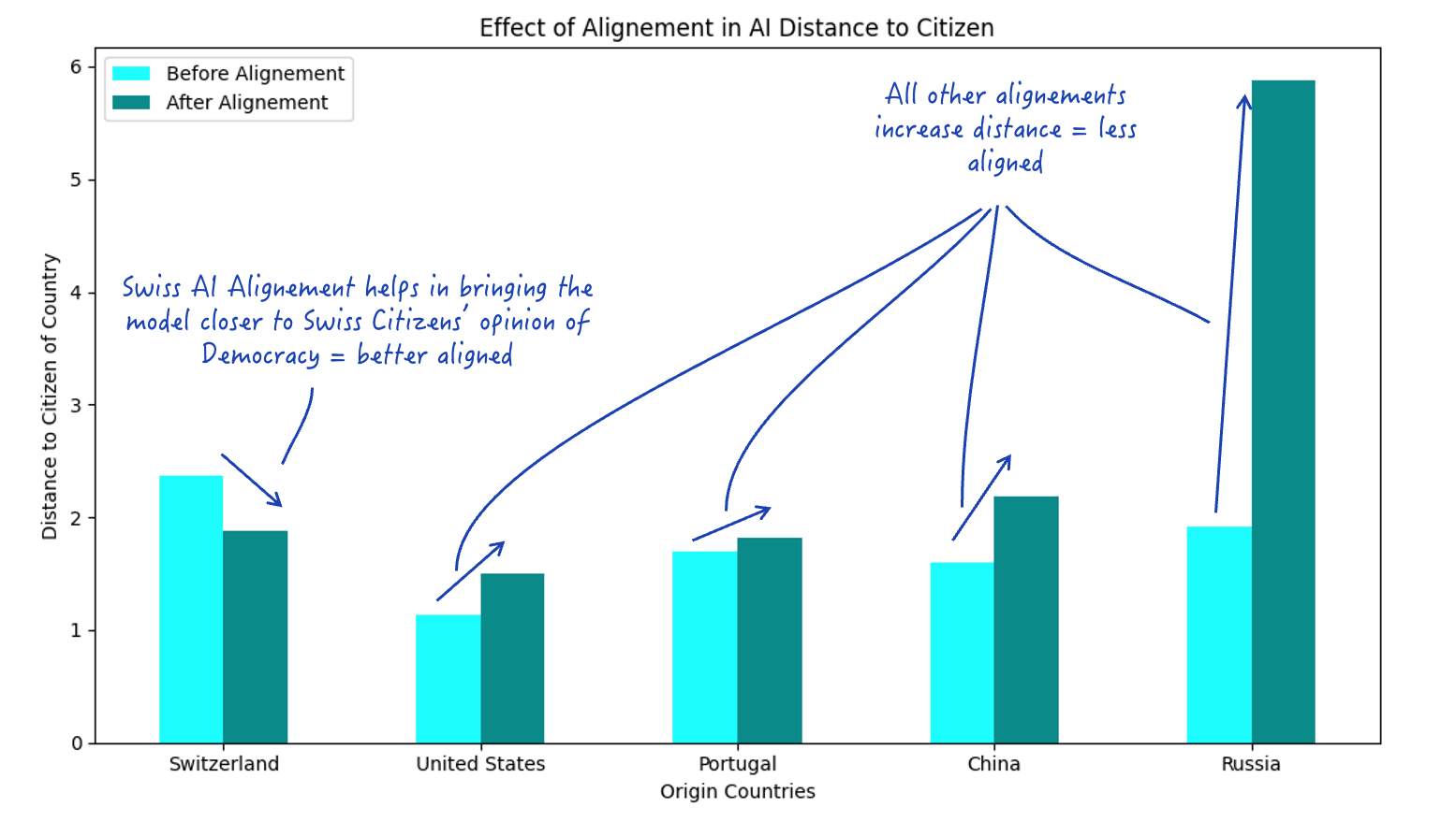 Apertus alignement is the only one that successfully bring the model closer to citizen democratic values