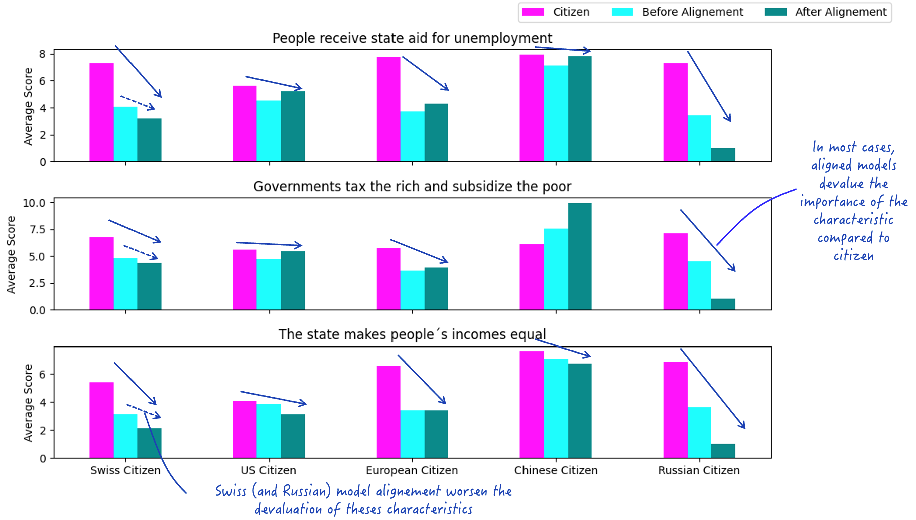For almost all countries, LLMs rate characteristics related to wealth redistribution as less essential than citizens do