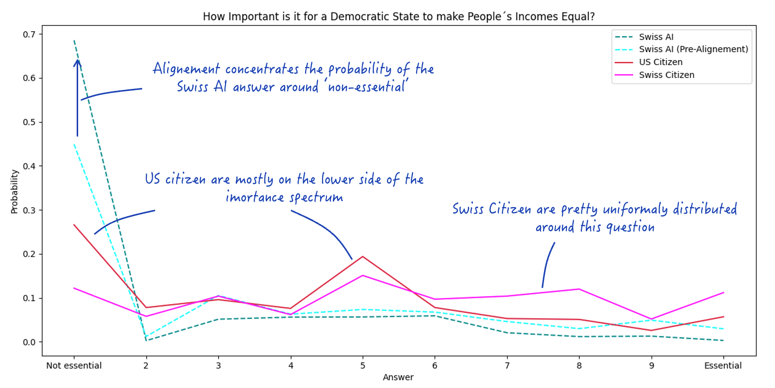 The aligned version of Apertus is almost entirely collapsed around the 'non-essential' response to the income equalisation characteristics